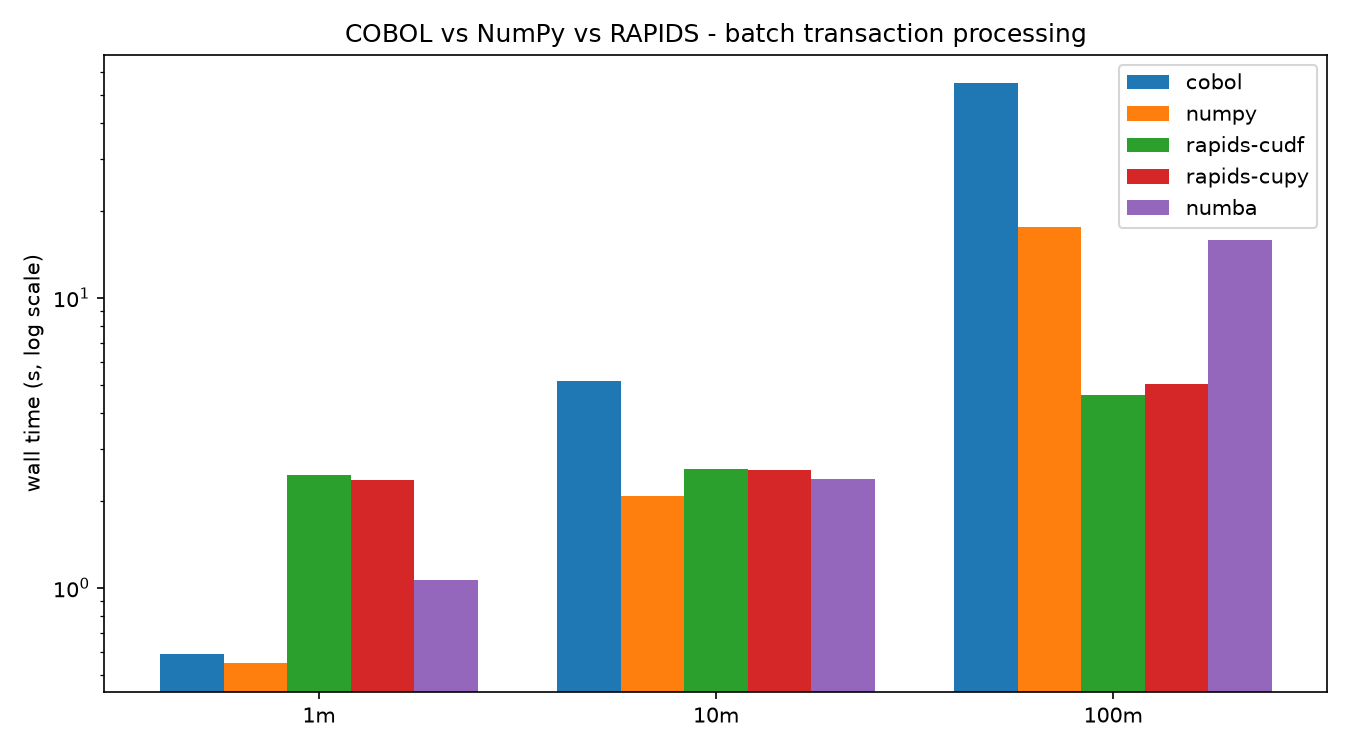 Benchmark chart: wall time by scale and backend, log scale